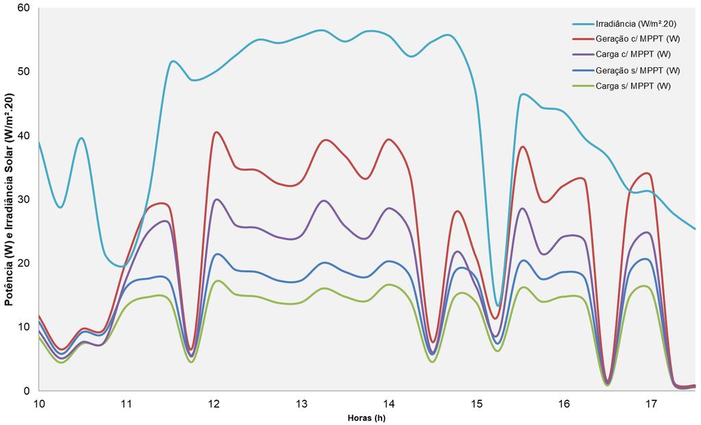 Figura 9 - Gráfico da potência gerada pelo módulo (a), Gráfico da potência entregue à carga (b).