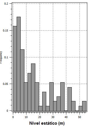 3.1 ANÁLISE UNIVARIADA Para o nível estático observa-se na Figura 2 que as populações mais frequentes ocorrem na faixa de 17,5% com valores variando entre 3,0 e 5,0 metros.