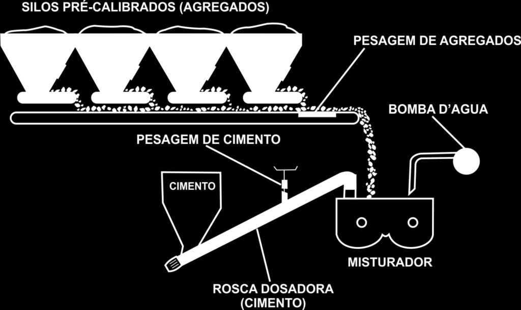 11 6- Funcionamento O MX-2000 opera com uma balança que pesa os agregados cujos silos previamente calibrados mecanicamente, com as percentagens dentro da faixa de granulométrica, a fim de