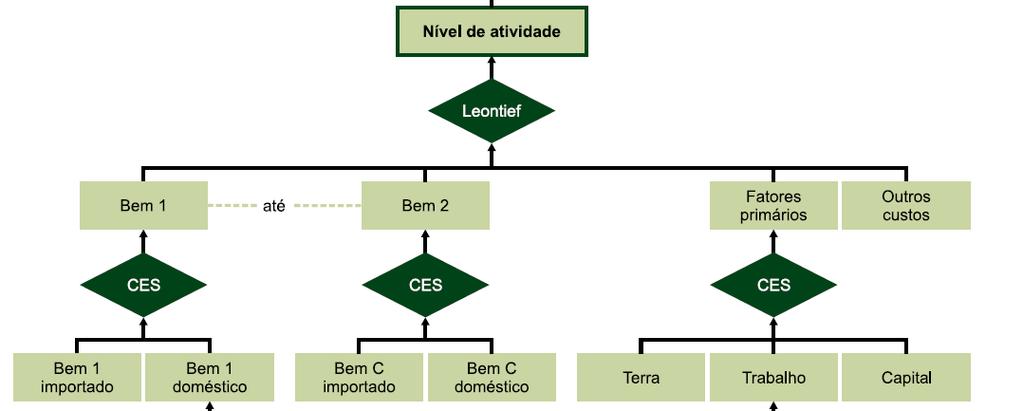 ESTRATÉGIA DE SIMULAÇÃO A ligação entre o Código Florestal e o modelo econômico se dá por meio de restrições ao uso do fator