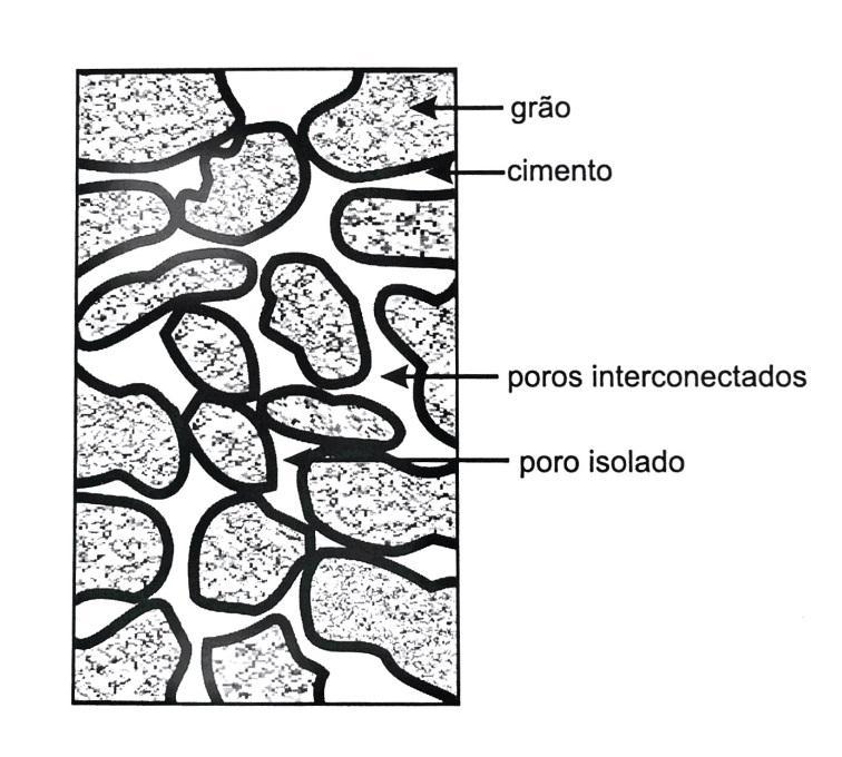 Figura 8: representação esquemática de poros interconectados e poros isolados (ROSA et al., 2006).