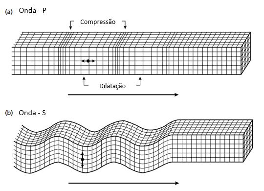 A figura 14 exemplifica o tipo de perturbação causada nas partículas bem como a forma de propagação de uma onda do tipo compressional e uma onda do tipo cisalhante.