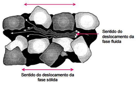 Figura 15: representação esquemática do deslocamento relativo entre a rocha e o fluido ocorrendo na mesma direção (Adaptada de Akbar, 1993).