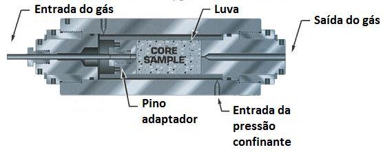 Amostra Figura 24: Modelo esquemático das partes internas de um core holder (adaptado de http://www.corelab.com).