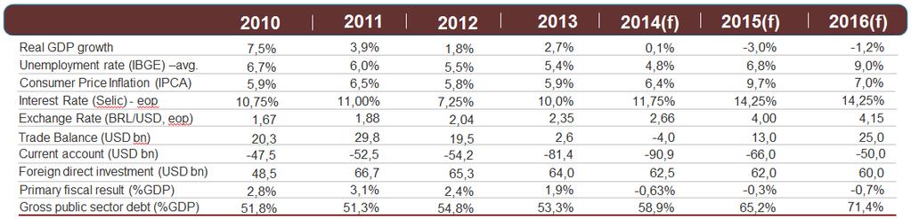 A previsão de crescimento do PIB mundial foi revisada de 3,3% para 3,1% em 2015 e de 3,8% para 3,6% em 2016. Segundo o FMI, as economias avançadas devem crescer 2,0%, 0,2p.p. acima de 2015, enquanto os emergentes devem desacelerar seu crescimento de 4,6% para 4,0%.