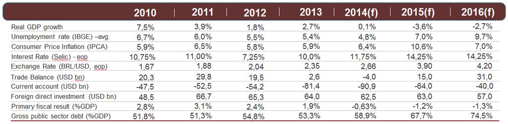 estabilização. Para os países desenvolvidos espera-se aumento de inflação em 2016.