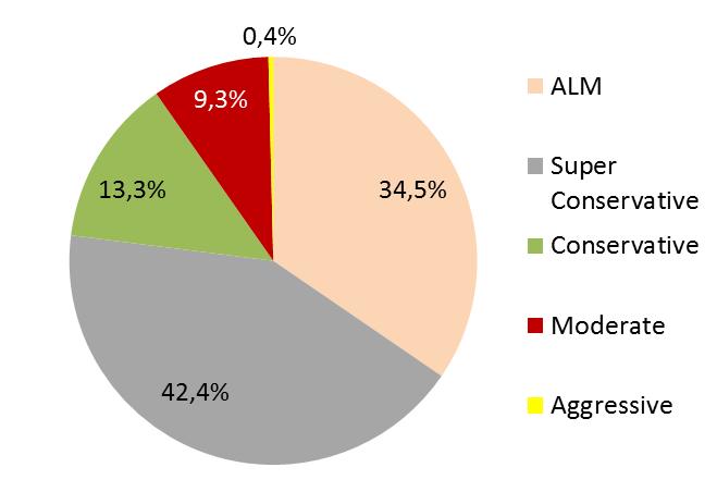 2- Portfolio de Investimentos por gestor e por classe de ativo (BRL mio) Asset Manager & Funds ALM Fixed Income Structured Equities IMA-S IMA Composed Hedge