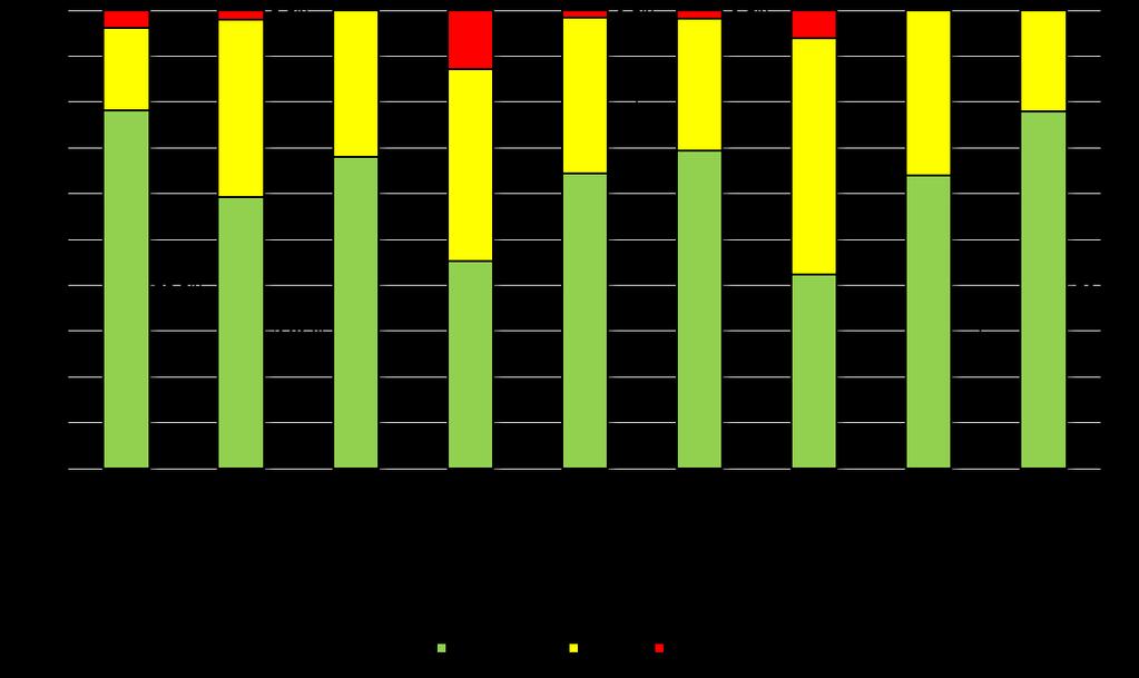 Distribuição de estratos do LIRAa por