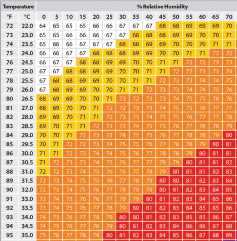 desse calor (Shearer and Beede, 1990).