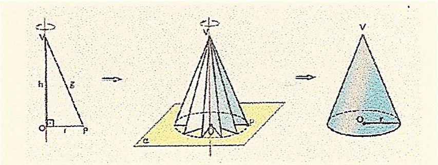 Obs.: O cone reto é também chamado de cone de revolução, pois é gerado pela rotação de um triângulo retângulo em torno de um de seus catetos.