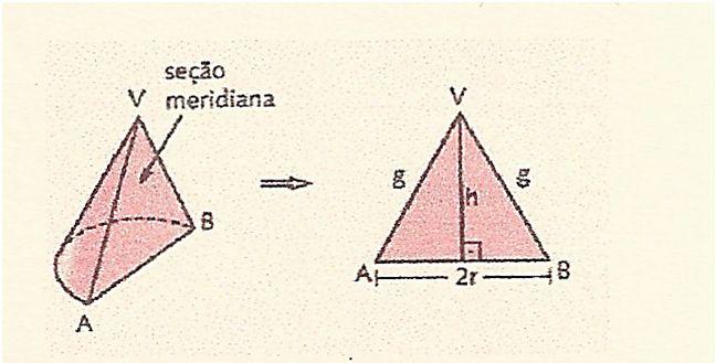 Calcular a área total desse cone. SEÇÃO MERIDIANA: é a intersecção do cone com um plano que contém seu eixo. No cone reto a secção meridiana é um triângulo isósceles.