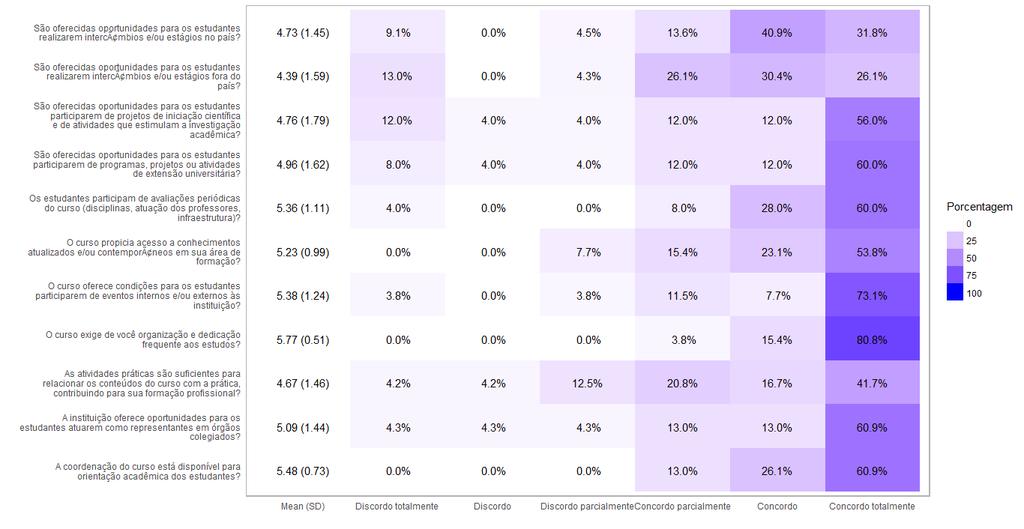 Figura 4: Resultados da Avaliação pelos Alunos do Curso de