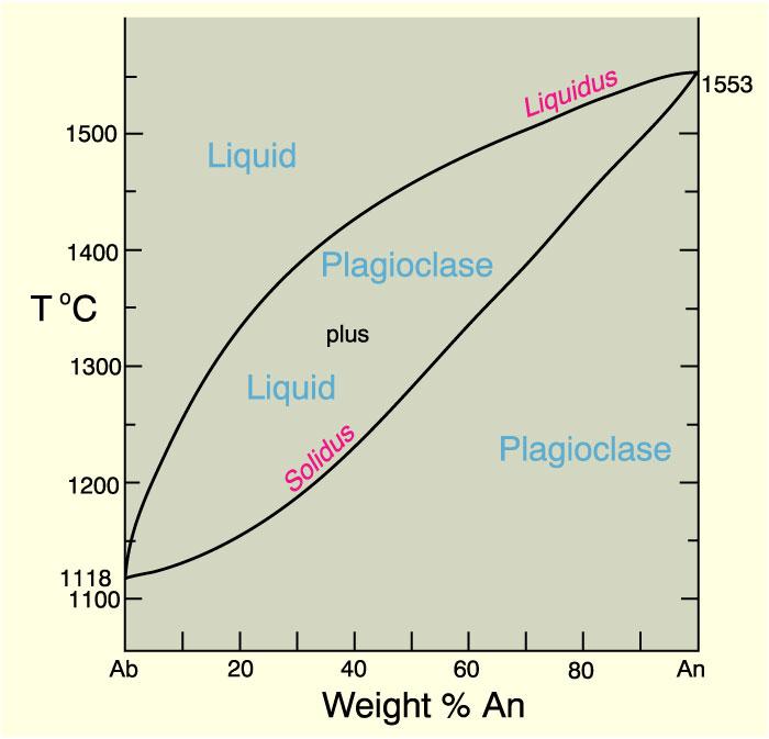 Equilibrium Crystallization of the Plagioclase Feldspars 1. Liquid of composition X (An61) cools to the liquidus 2. Crystals of approximately An87 begin to form 3.