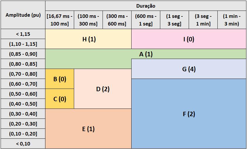 Tabela B.3 Estratificação dos eventos por região de sensibilidade. Na sequência, o cálculo do Fator de Impacto é realizado utilizando-se a equação (B.