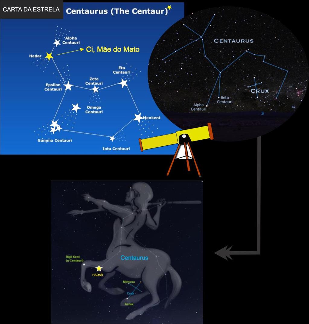 105 Ilustração 13: Ci, Mãe do Mato, vira estrela 64 É interessante a menção que a obra faz à luminosidade que Ci passa a ter, agora como Beta do Centauro (também conhecida como Hadar ou Agena), pois