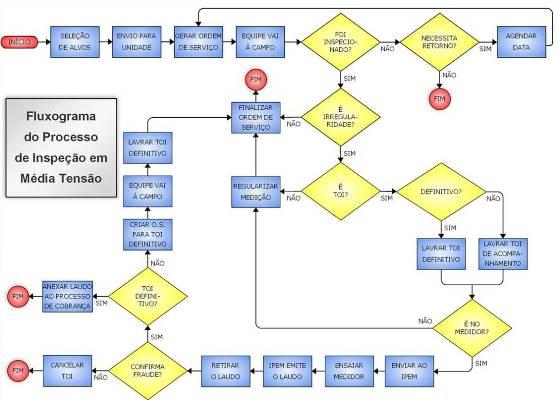 Diagrama de Ishikawa: ferramenta gráfica que permite identificar as possíveis causas do problema e oportunidades