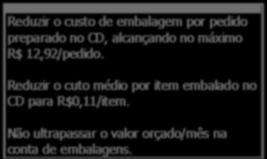 *em média R$15,19/pedido embalado no CD. *em média R$ 0,127/item embalado no CD. 3.