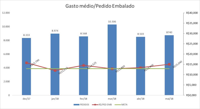 Exemplo 1 5. INDICADORES R$ 180.000,00 ORÇADO/REALIZADO R$ 0,080 R$ ITEM EMBALADO/VALOR REQUISITADO CD R$ 160.000,00 R$ 152.956,40 R$ 0,070 R$ 0,069 R$ 140.000,00 R$ 135.523,21 R$ 131.579,31 R$ 145.