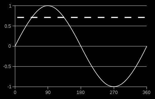 3 Figura 2 Ciclo de onda senoide Note que a onda parte do repouso (zero, no gráfico), até atingir um deslocamento