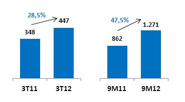 Crescimento de dois dígitos Receita bruta consolidada (R$ milhões) 2010 2011 9M12 Unidades de Atendimento - Total 13,3% 31,5% 45,7% Unidades de