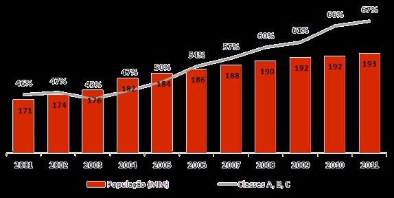 Desde 2003, 49 milhões de Brasileiros migraram para as classes A, B e C,