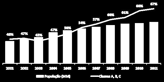B e C apresentaram contínuas taxas de crescimento no período de 2003-2011