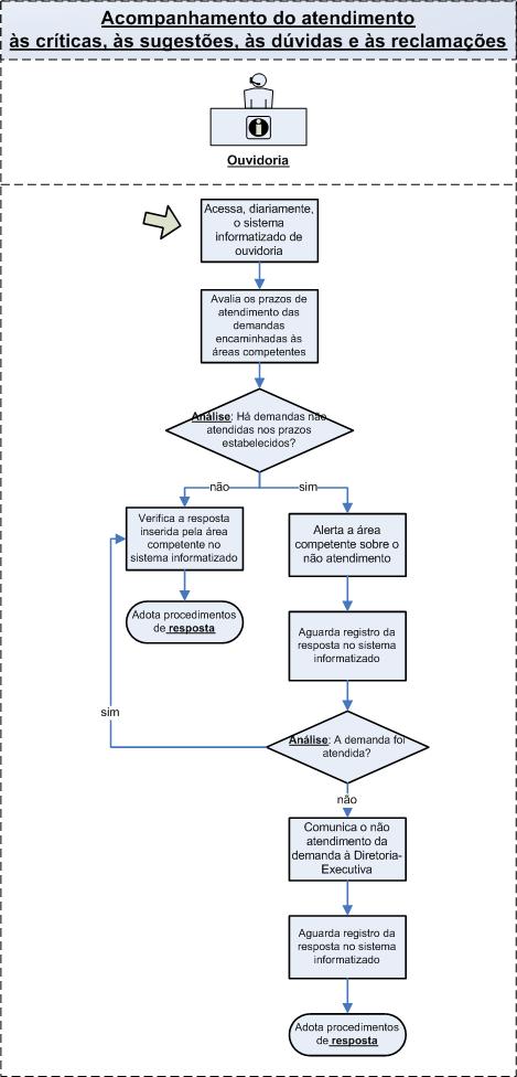 Operação das Atividades da.