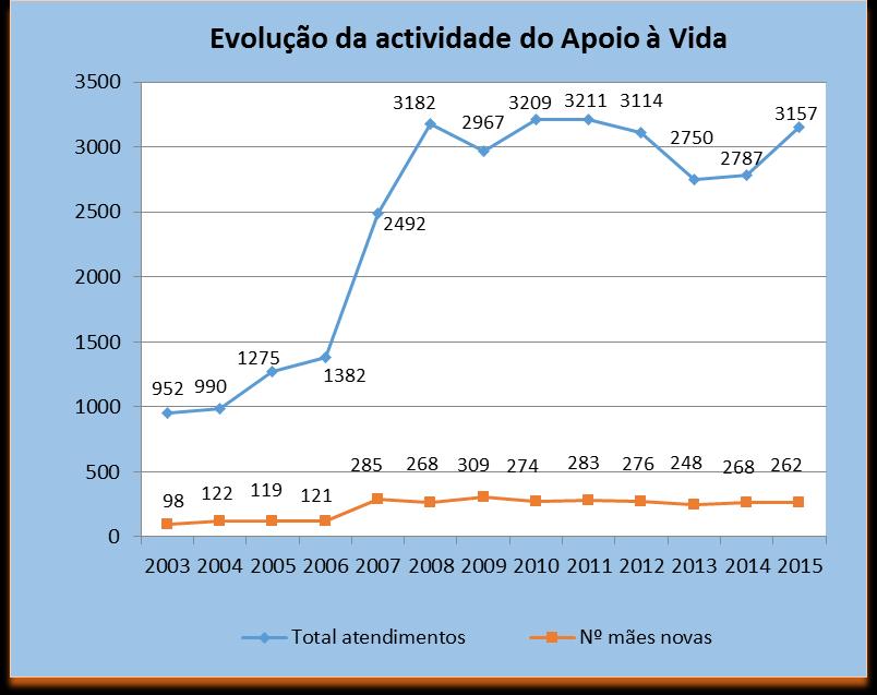 2. Actividade do Apoio à Vida em 2015 Em 2015, e no seguimento do trabalho desenvolvido em anos anteriores, o Apoio à Vida continuou a centrar a sua intervenção no apoio a mulheres grávidas em