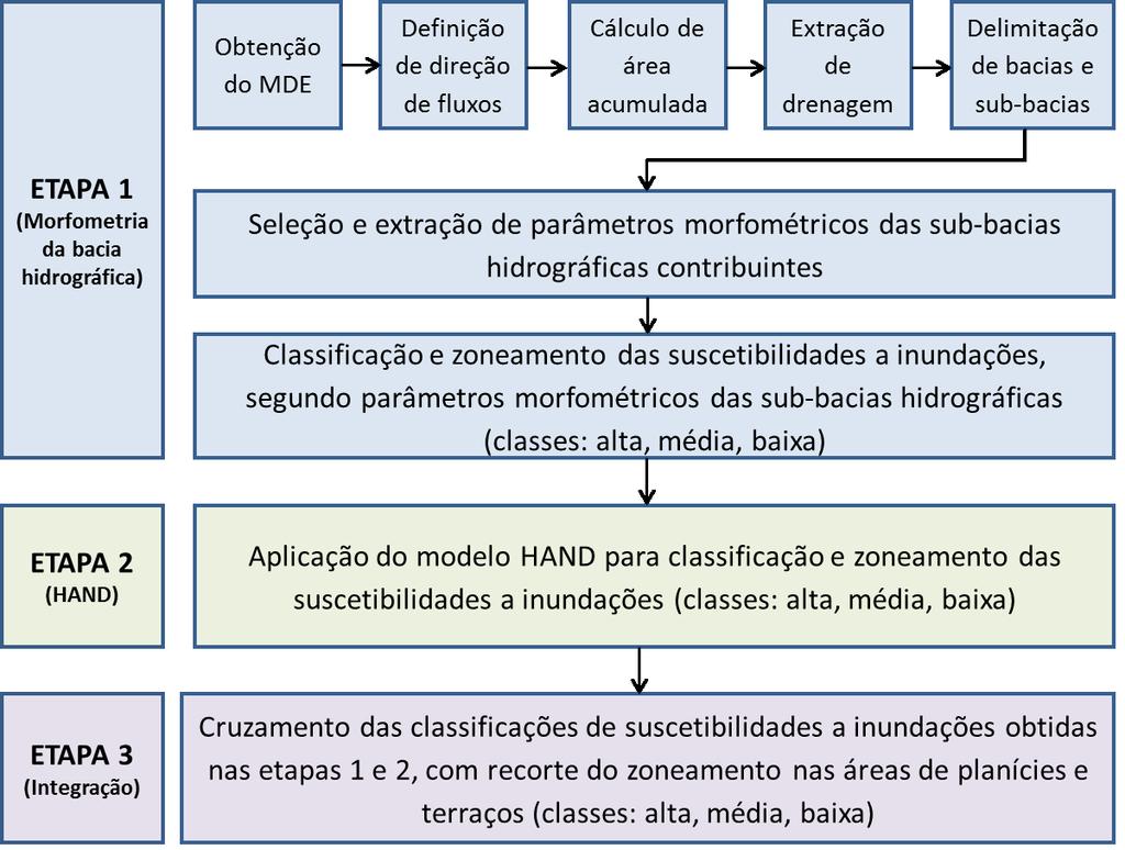 4. MÉTODOS E PROCEDIMENTOS 2. Modelo HAND * 1.