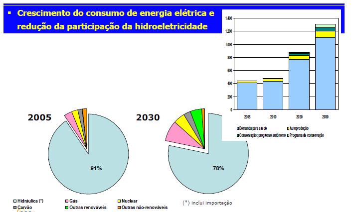3. FUTURO próximo (2020 2030) Manter a expansão da oferta num cenário em que se soma um potencial hidrelétrico em vias