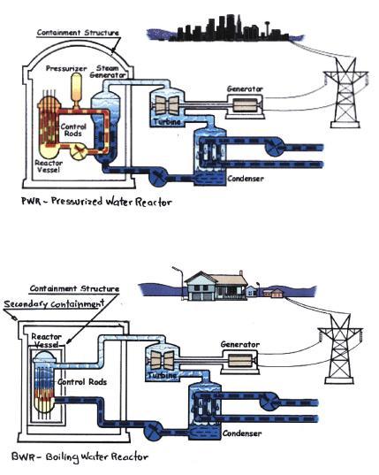 Diferenças entre usinas BWR e PWR 61% das 442 usinas em operação 21% das 442 usinas em operação PWR permite circulação natural sem necessidade de bombas elétricas de resfriamento por