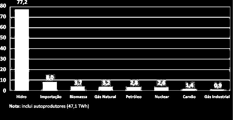 dominado por 82% de energia