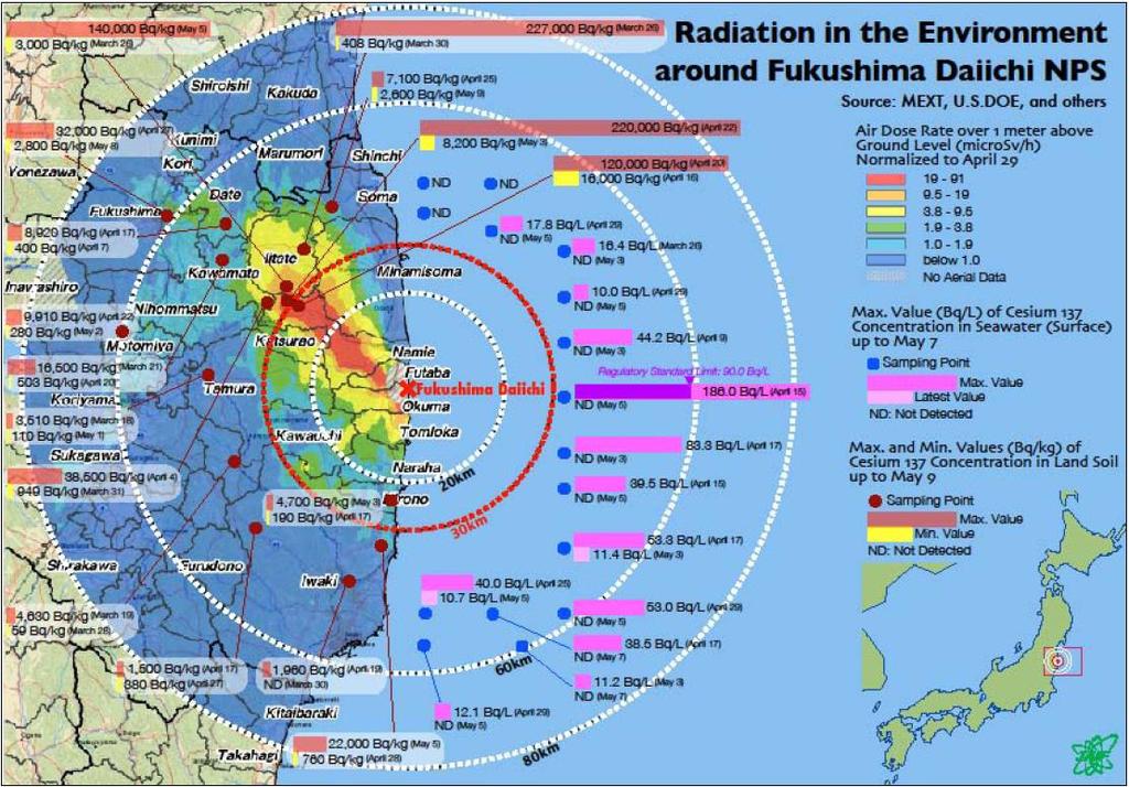 A catástrofe natural no Japão Acidente nuclear na Central Fukushima Daichi 2º lição aprendida fundamental: consequencias não catastróficas 3 operadores mortos acidentes industriais 0 operador mais de