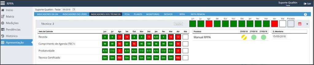 Quando um resultado não atinge a meta, ele fica em vermelho com a borda preta (indicando a necessidade de realizar o FCA). Ao clicar neste resultado irá abrir a janela de FCA.