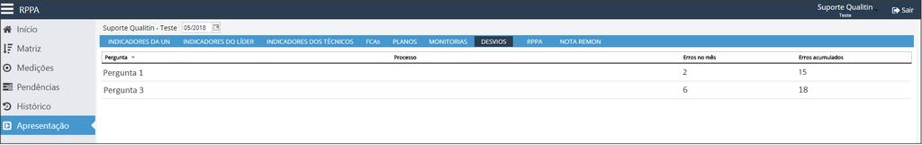 Na aba de Desvios será possível verificar quais perguntas não foram marcadas como OK no checklist. Você poderá verificar o total de erros em cada pergunta.