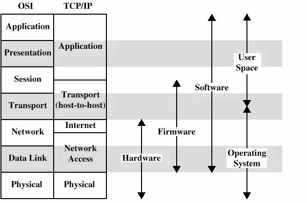 I 19 Pilha protocolar TCP/IP Camadas protocolares» Aplicação serviços de utilizador HTTP, FTP, telnet» Transporte (TCP) Transmissão fiável e ordenada de dados Extremo-a-extremo» Internet (IP)