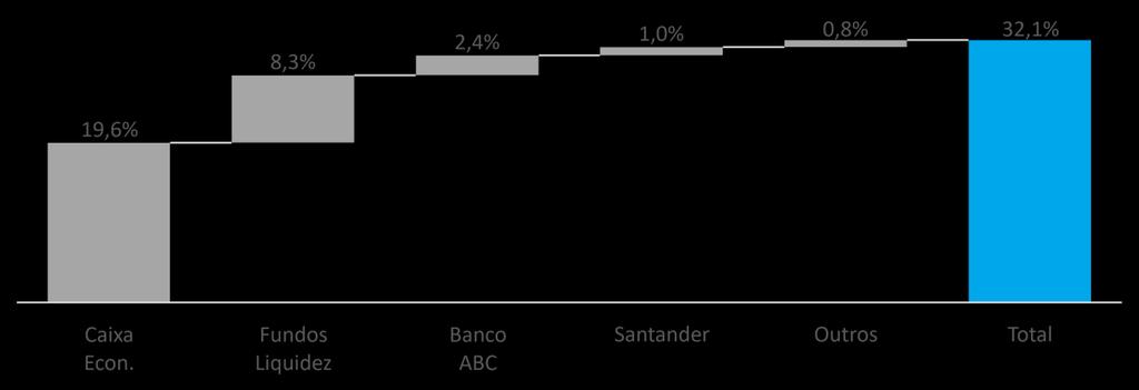 Caixa, Obrigações e Investimentos Disponibilidades Ao final de dezembro 2018 o Fundo apresentava R$ 264,8 milhões em disponibilidades, o equivalente a 32% do patrimônio líquido.