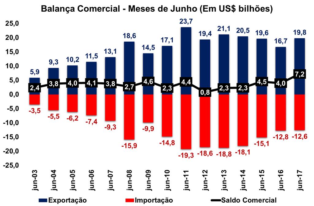 2. Comércio Exterior 2.1. Balança Comercial Brasileira e da Indústria de Transformação JUNHO DE 2017 Em junho de 2017, o superávit da balança comercial brasileira foi de US$ 7,2 bilhões.