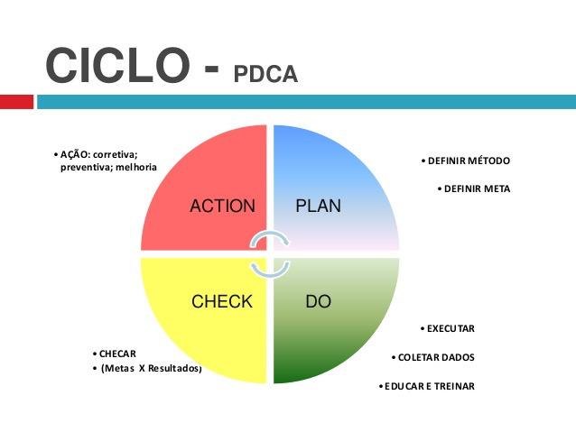 36 Alguns benefícios para usar o Ciclo PDCA: - Busca a melhoria contínua - Evita que sejam implementadas soluções de baixa eficiência e que haja desperdício de tempo - Garante um