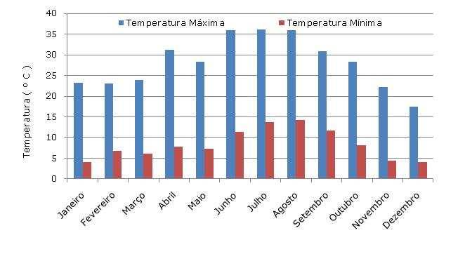 Os valores mínimos das temperaturas do ar registaram-se nos meses de Novembro, Dezembro, e Janeiro, com um mínimo alcançado de 4,0ºC no mês de Janeiro. 3.