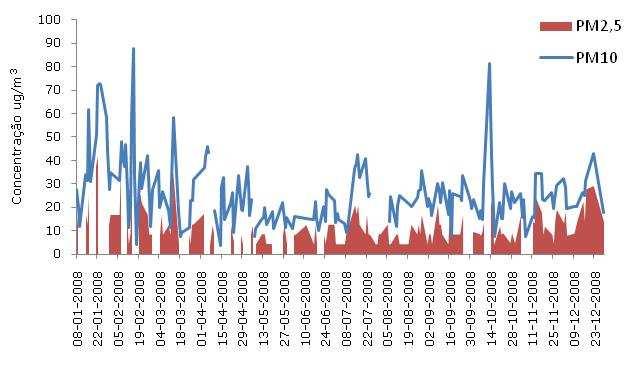 Com o objectivo de facilitar a visualização da evolução das concentrações de partículas ao longo do ano 2008, apresentamos na figura 18, o rácio da concentração média das Partículas PM 2,5 e PM 10 ao