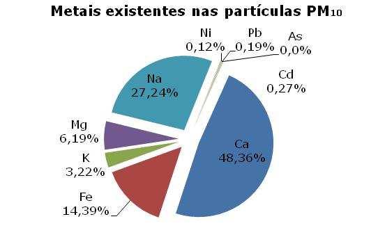 Figura 24 -Composição percentual de metais em PM 10, em 2008, na Estação de Referência da APA Entre os metais analisados, o cálcio é o constituinte maioritário com uma percentagem de 48,4% da