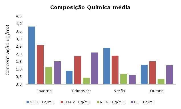 Figura 27 -Composição percentual (%) dos compostos inorgânicos analisados na Estação de Referência em 2008 Figura 28 -Distribuição ao longo do ano das concentrações das substâncias inorgânicas em PM