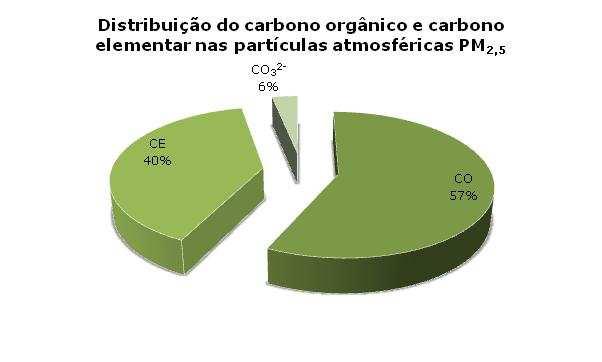 Figura 29 -Distribuição do carbono orgânico (CO), carbono elementar (CE) e carbonatos (CO 3 2- ) nas partículas atmosféricas PM 10 Figura 30 -Distribuição do carbono orgânico (CO), carbono elementar