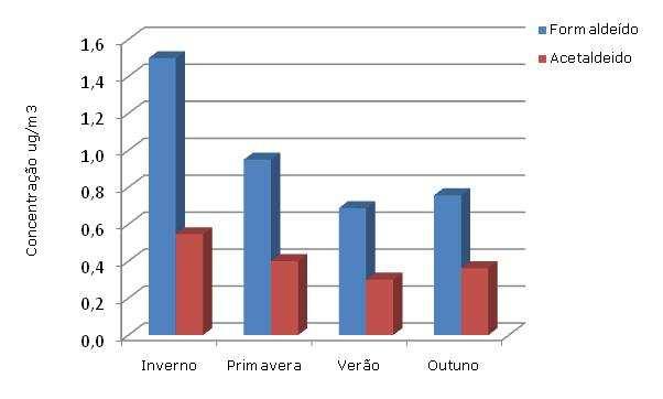 Os resultados obtidos ao longo do ano 2008 encontram-se representados no gráfico da figura seguinte.