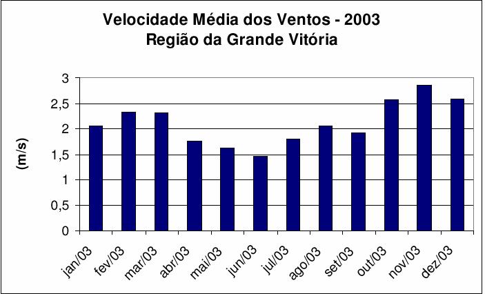 RELATÓRIO DA QUALIDADE DO AR Meteorologia Relatório Anual da Qualidade do Ar, SEAMA, 00