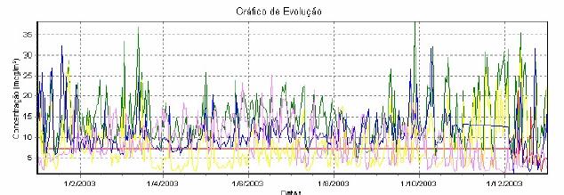 RELATÓRIO DA QUALIDADE DO AR Resultados (Dióxido de Enxofre Exposição a Curto Período: Médias Móveis de horas) VERÃO OUTONO