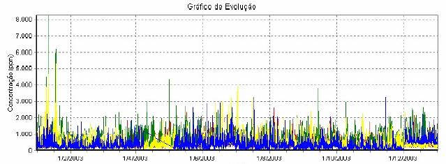 V Centro Estação Enseada do Suá Estação Ibes Estação Cariacica Relatório Anual da Qualidade do Ar, SEAMA, 00 RELATÓRIO DA