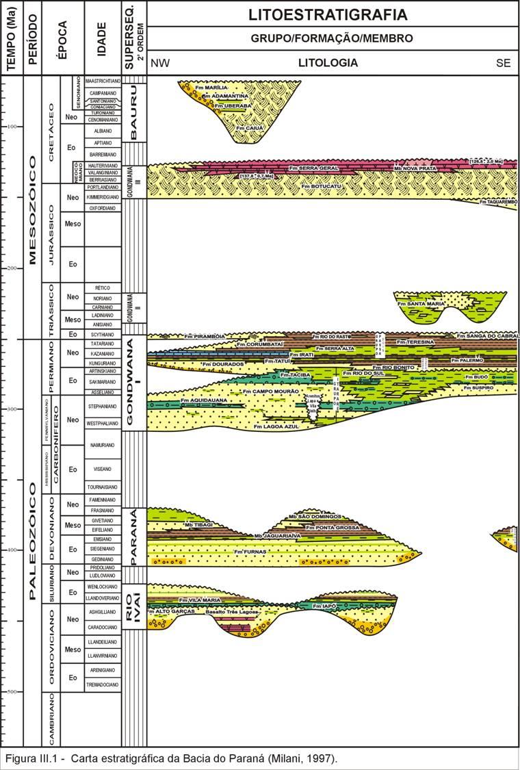 Figura 2: Carta cronoestratigráfica