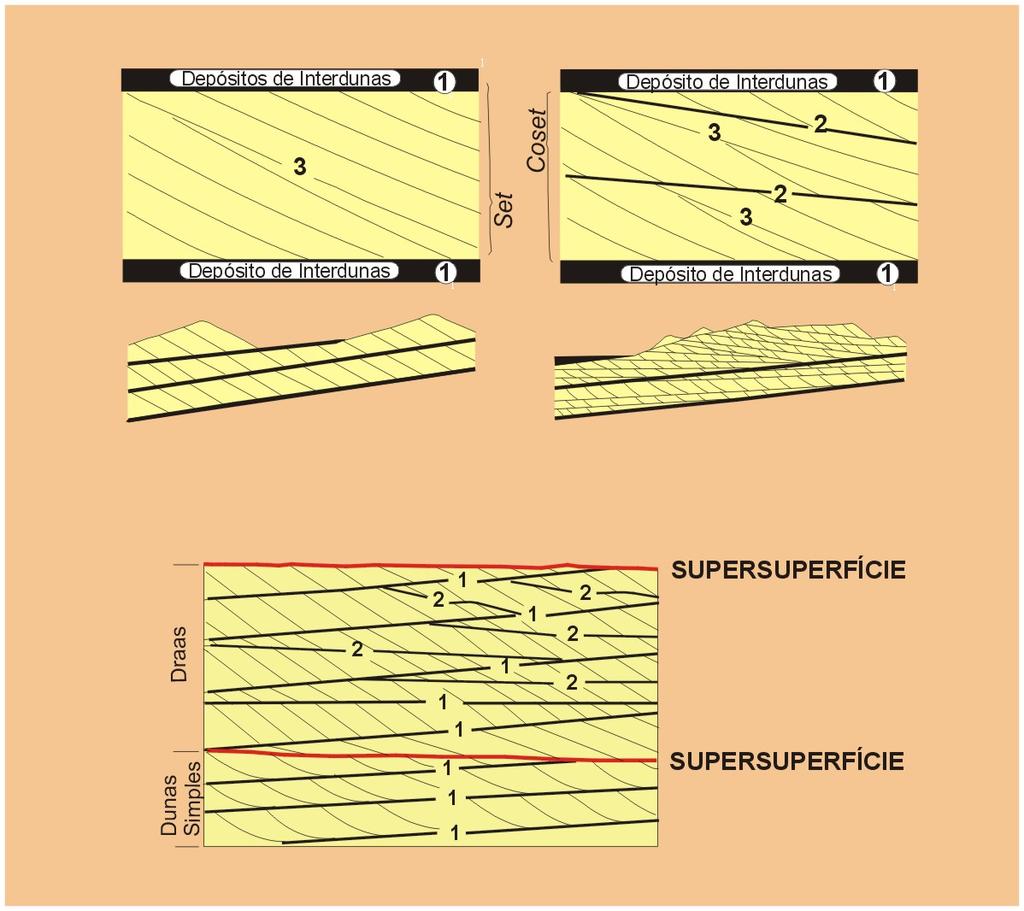 23 Figura 11: Modelo de desenvolvimento das superfícies limítrofes a partir da migração de formas de leito eólicas: Superfícies de primeira, segunda e terceira ordem correspondem respectivamente ao